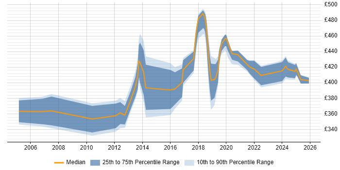 Contractor daily rate distribution trend for jobs in Telford citing IBM