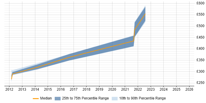 Contractor daily rate distribution trend for jobs in Telford citing ICL