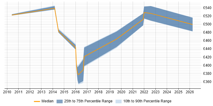 Contractor daily rate distribution trend for jobs in Telford citing Identity Access Management