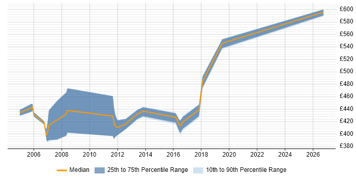 Contractor daily rate distribution trend for jobs in Telford citing IIS