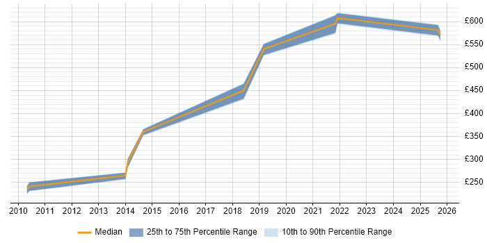 Contractor daily rate distribution trend for jobs in Telford citing Impact Analysis