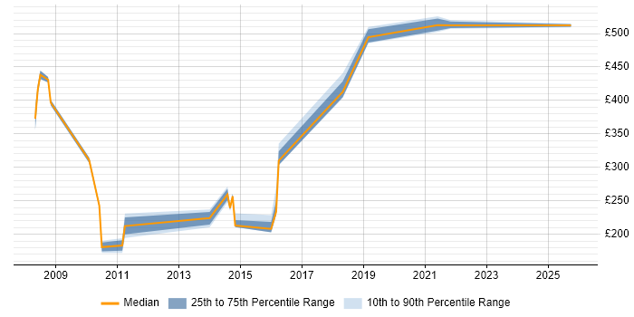 Contractor daily rate distribution trend for jobs in Telford citing Impact Assessments
