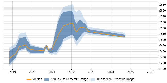Contractor daily rate distribution trend for jobs in Telford citing Impala