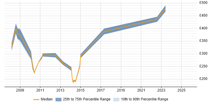 Contractor daily rate distribution trend for Implementation Manager job vacancies in Telford