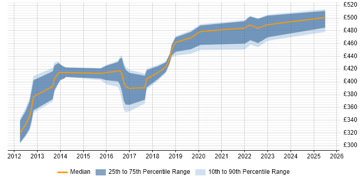 Contractor daily rate distribution trend for jobs in Telford citing Incident Management Contractor daily rate distribution trend for jobs in Telford citing Incident Management