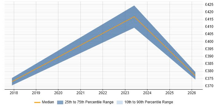 Contractor daily rate distribution trend for jobs in Telford citing Inclusion and Diversity