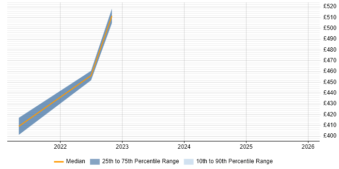 Contractor daily rate distribution trend for Informatica Engineer job vacancies in Telford