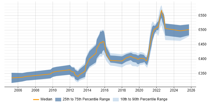 Contractor daily rate distribution trend for jobs in Telford citing Informatica