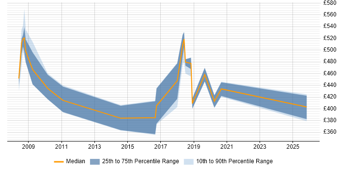 Contractor daily rate distribution trend for jobs in Telford citing Information Security