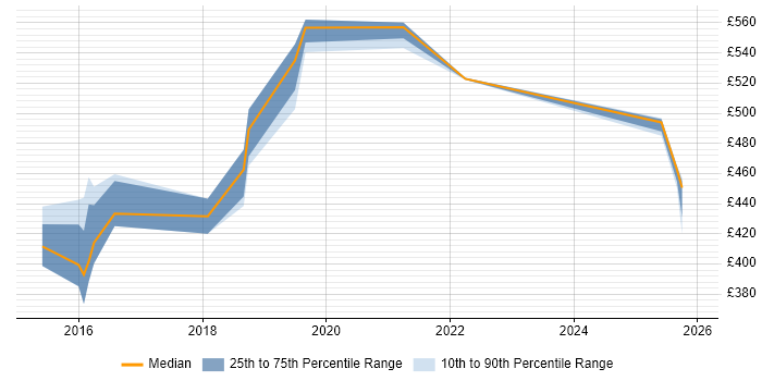 Contractor daily rate distribution trend for jobs in Telford citing Infrastructure Automation