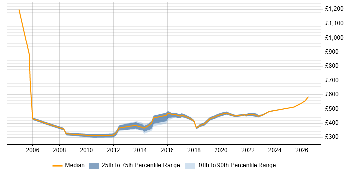 Contractor daily rate distribution trend for jobs in Telford citing Infrastructure Engineering