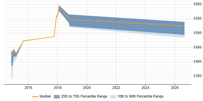 Contractor daily rate distribution trend for jobs in Telford citing Infrastructure Management