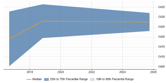 Contractor daily rate distribution trend for jobs in Telford citing Innovative Thinking