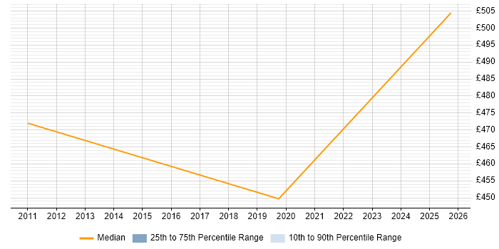 Contractor daily rate distribution trend for Integration Manager job vacancies in Telford