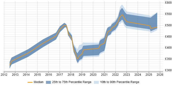 Contractor daily rate distribution trend for jobs in Telford citing Integration Testing Contractor daily rate distribution trend for jobs in Telford citing Integration Testing