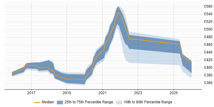 Contractor daily rate distribution trend for jobs in Telford citing Interaction Design