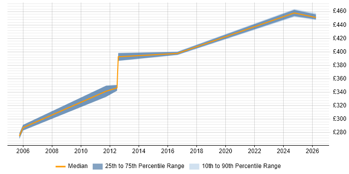 Contractor daily rate distribution trend for jobs in Telford citing Intranet