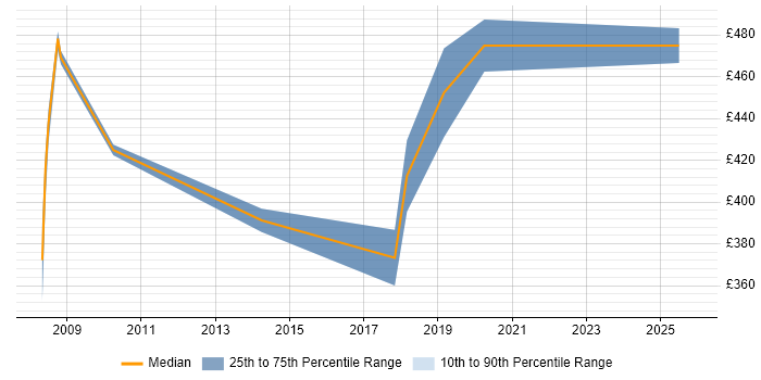 Contractor daily rate distribution trend for jobs in Telford citing ISO/IEC 27001