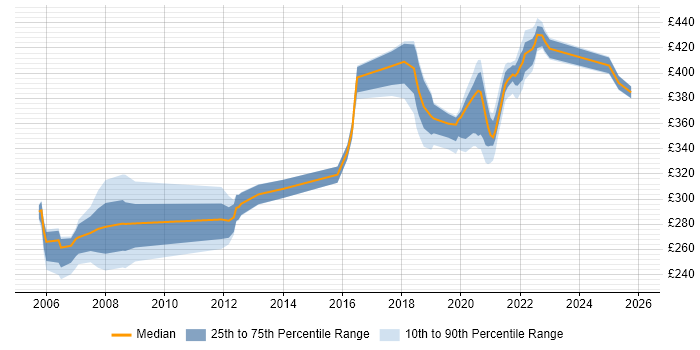 Contractor daily rate distribution trend for jobs in Telford citing ISTQB Foundation Certification