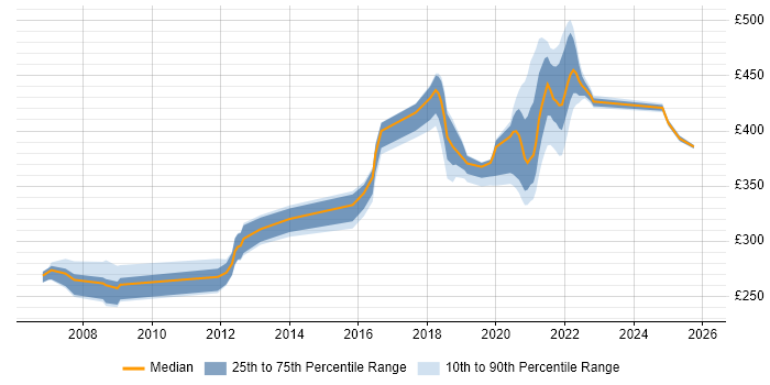 Contractor daily rate distribution trend for jobs in Telford citing ISTQB