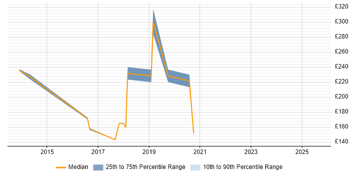 Contractor daily rate distribution trend for IT Engineer job vacancies in Telford