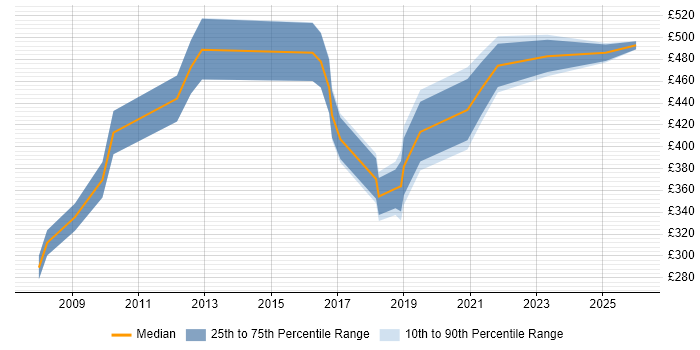Contractor daily rate distribution trend for IT Manager job vacancies in Telford