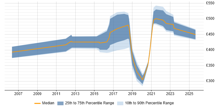 Contractor daily rate distribution trend for jobs in Telford citing ITSM