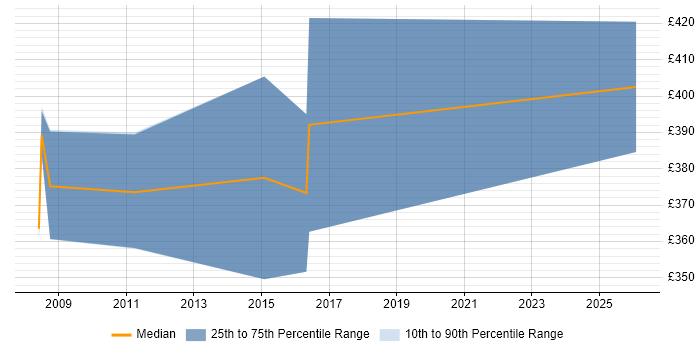 Contractor daily rate distribution trend for J2EE Developer job vacancies in Telford