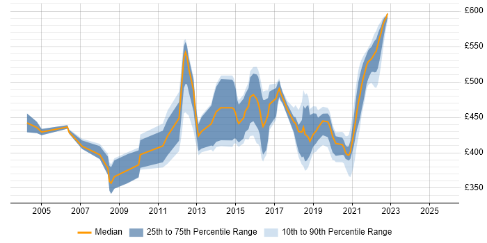 Contractor daily rate distribution trend for jobs in Telford citing J2EE