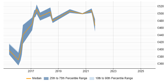 Contractor daily rate distribution trend for jobs in Telford citing J2SE