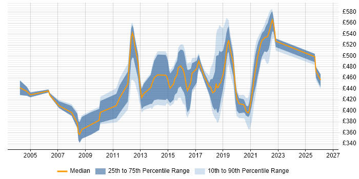 Contractor daily rate distribution trend for jobs in Telford citing Jakarta EE