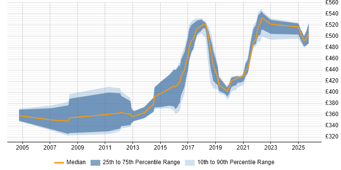 Contractor daily rate distribution trend for Java Developer job vacancies in Telford