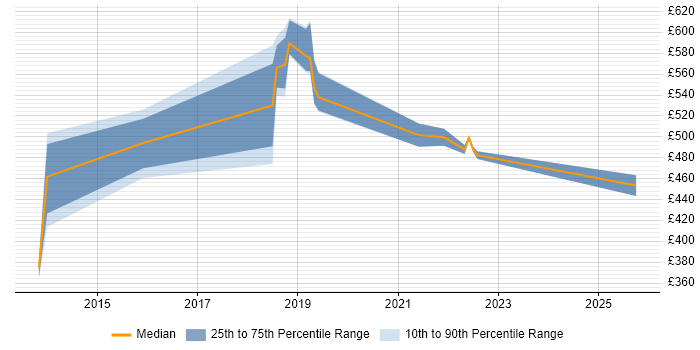 Contractor daily rate distribution trend for jobs in Telford citing Java EE