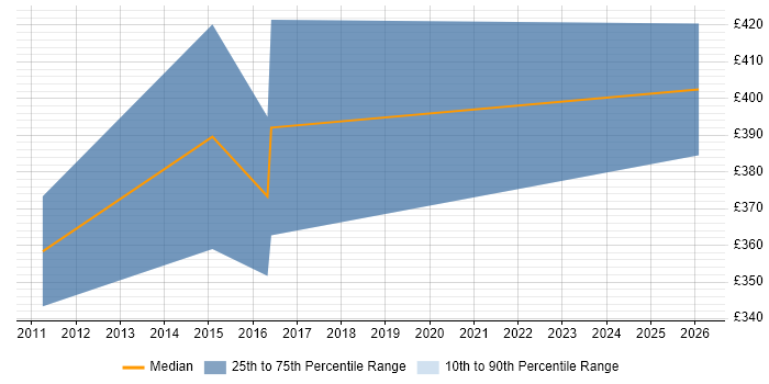 Contractor daily rate distribution trend for Java/J2EE Developer job vacancies in Telford