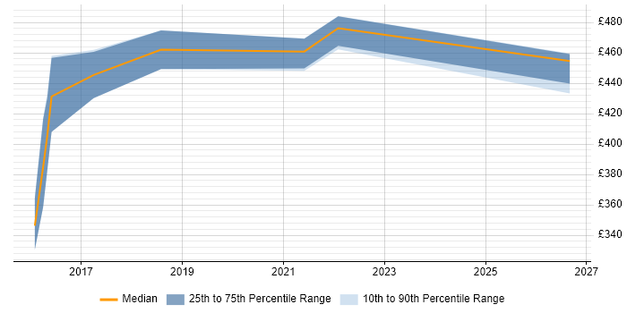 Contractor daily rate distribution trend for Java Software Developer job vacancies in Telford