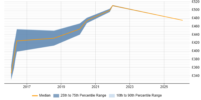 Contractor daily rate distribution trend for Java Software Engineer job vacancies in Telford