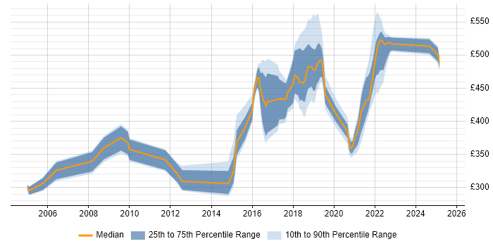 Contractor daily rate distribution trend for jobs in Telford citing JavaScript Contractor daily rate distribution trend for jobs in Telford citing JavaScript