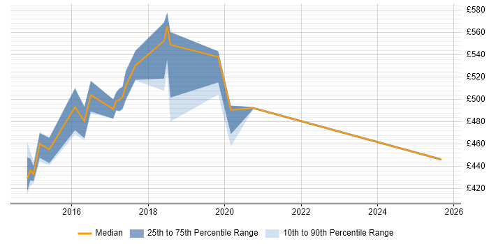 Contractor daily rate distribution trend for jobs in Telford citing JBoss Contractor daily rate distribution trend for jobs in Telford citing JBoss