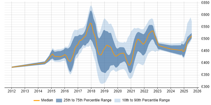 Contractor daily rate distribution trend for jobs in Telford citing JIRA