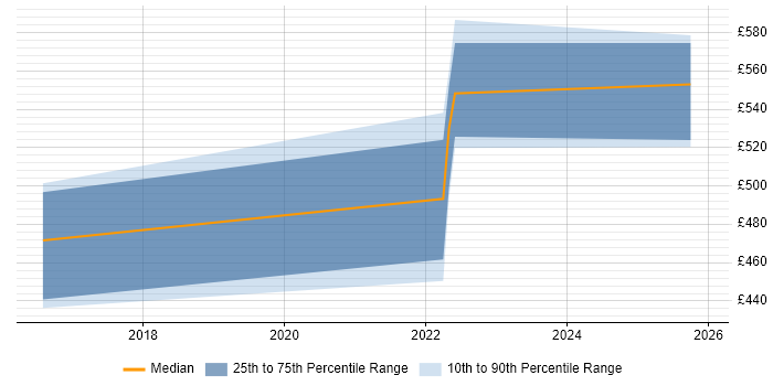 Contractor daily rate distribution trend for jobs in Telford citing JPA