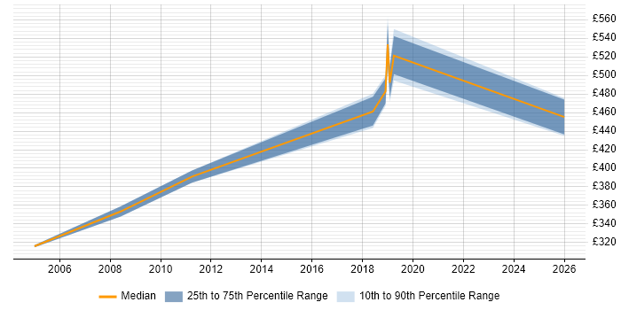 Contractor daily rate distribution trend for jobs in Telford citing JSP