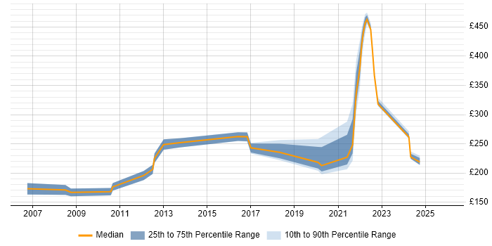 Contractor daily rate distribution trend for Junior job vacancies in Telford