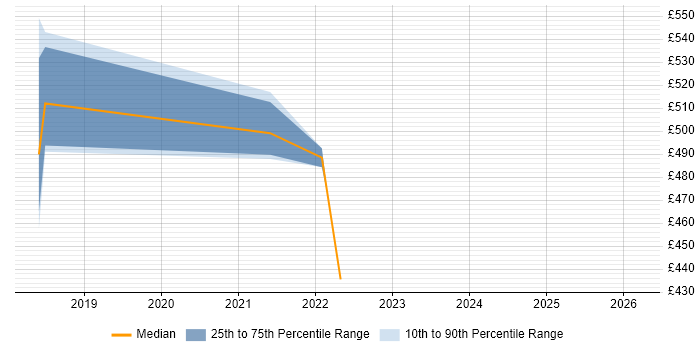 Contractor daily rate distribution trend for jobs in Telford citing Kafka