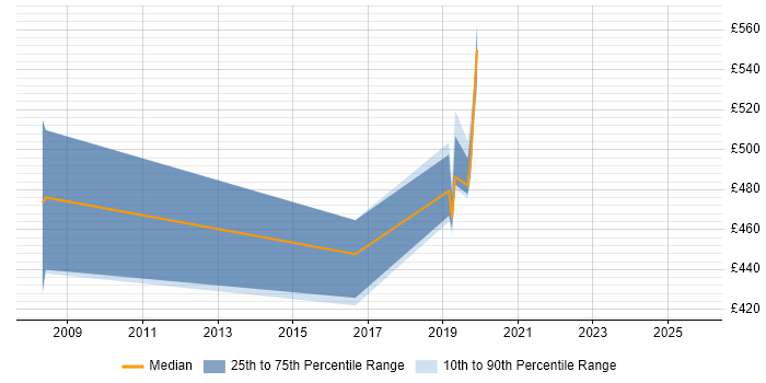 Contractor daily rate distribution trend for jobs in Telford citing Kerberos