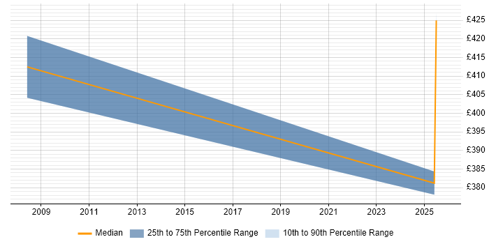 Contractor daily rate distribution trend for jobs in Telford citing Key Management