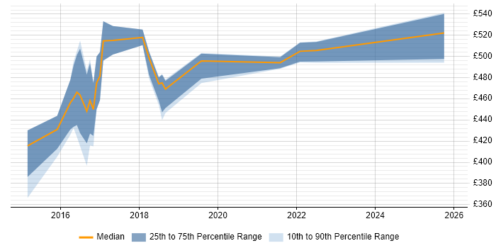 Contractor daily rate distribution trend for jobs in Telford citing Kibana
