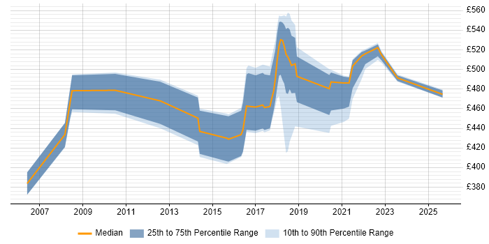 Contractor daily rate distribution trend for jobs in Telford citing Knowledge Transfer