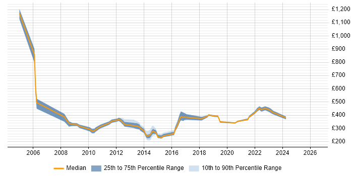 Contractor daily rate distribution trend for jobs in Telford citing LAN