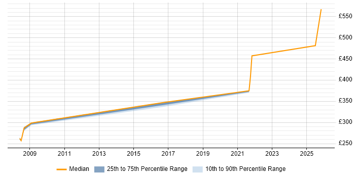 Contractor daily rate distribution trend for jobs in Telford citing LDAP