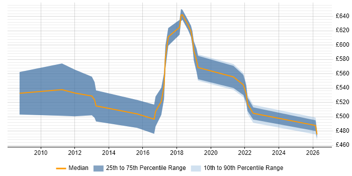 Contractor daily rate distribution trend for Lead Architect job vacancies in Telford